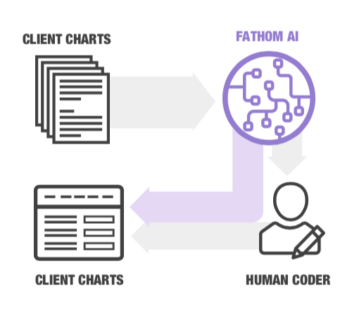 When care becomes code